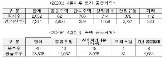 2020년 4월 이후 토지 및 주택공급계획. <LH 제공>